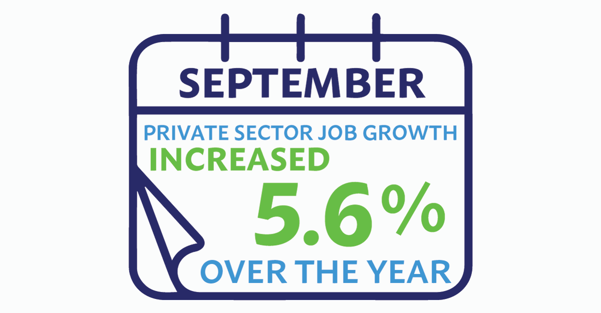 GovRonDeSantis's tweet photo. In September, Florida reached a level of job growth only seen on four other occasions in the past 30 years. 

We will continue to work hard to keep Florida open, free, and built for opportunity. https://t.co/Fu5dGiKSc4
