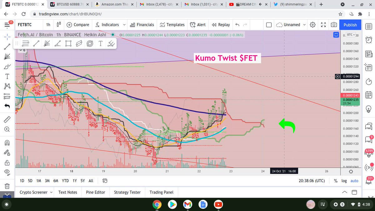 shimmeringpath1's tweet photo. Kumo Twist on $FET 1 hour chart ! 🍒😍 This is Bullish 🤑I expect to touch the top of this Falling Wedge or even go through ....soon 😃 This looks great - a real 💎 #FET #ichimoku https://t.co/VAOrS1pbQs