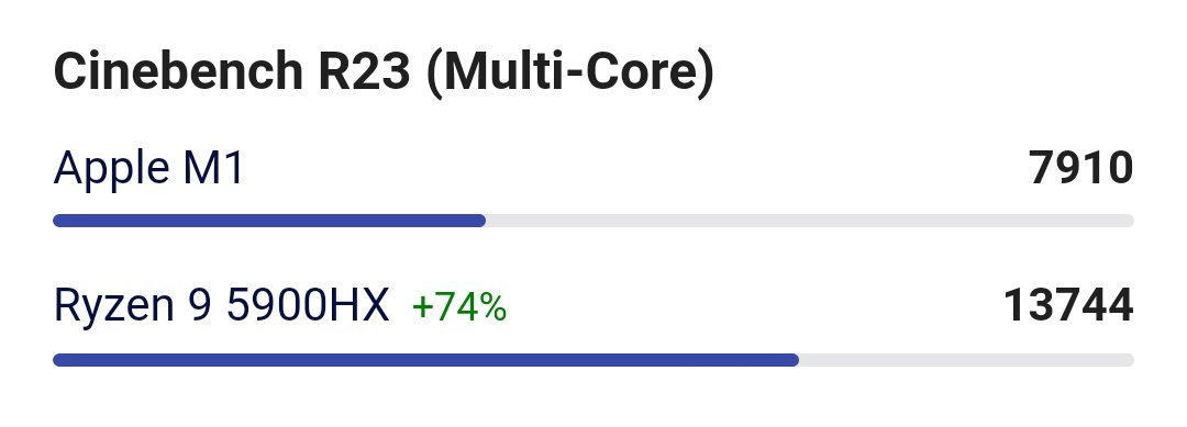 prithvik_c's tweet photo. @ilhamalrahm @callmeshazzam 🤣 lmao, as almost all applications including editing and gaming uses more than 1 core ,M1 is crushed by Ryzen 9. https://t.co/hM8iCiMCpm