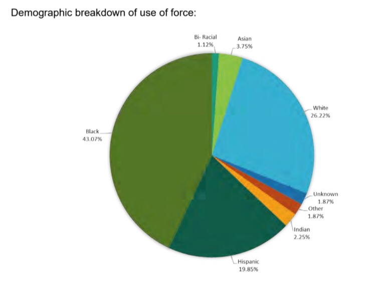 Copwatch411's tweet photo. This is Berkeley Police Department’s demographic breakdown of their use of force reported in 10/19/21 Berkeley City Council Meeting.
@city of Berkeley; this problem needs to be addressed immediately.
#StopFundingRacistPolice #DefundBPD #FundTheCommunity #FundCareNotCops https://t.co/JVksn7c9yM