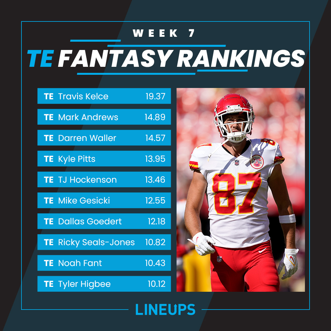Are you looking for a TE (most of us are) for week 7? Look no further than @wayne_sports_ PPR TE rankings. fal.cn/3jgaM #NFL #DFS #FantasyFootball