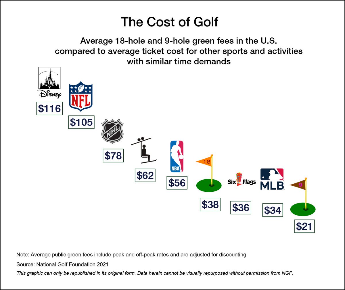 GCIMagazineGuy's tweet photo. When somebody suggests golf is too expensive or only for rich people, show them this tremendous infographic from the @NGF_GolfBizInfo. Of the below activities, golf also provides the best combination of physical and mental health benefits. https://t.co/6XJVBPMfh2