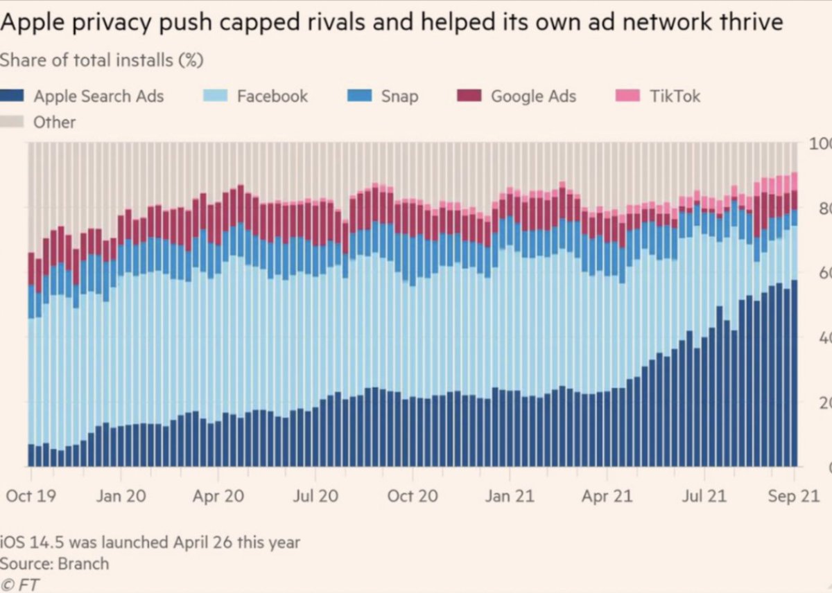 julianpg's tweet photo. @aakashgupta Looking like big win for Apple in more ways than one. Grows brand halo around iphone privacy + inflow of ad $ to their ad network as the only that can effectively target post IDFA. Jedi move https://t.co/z0GOlNRkQM