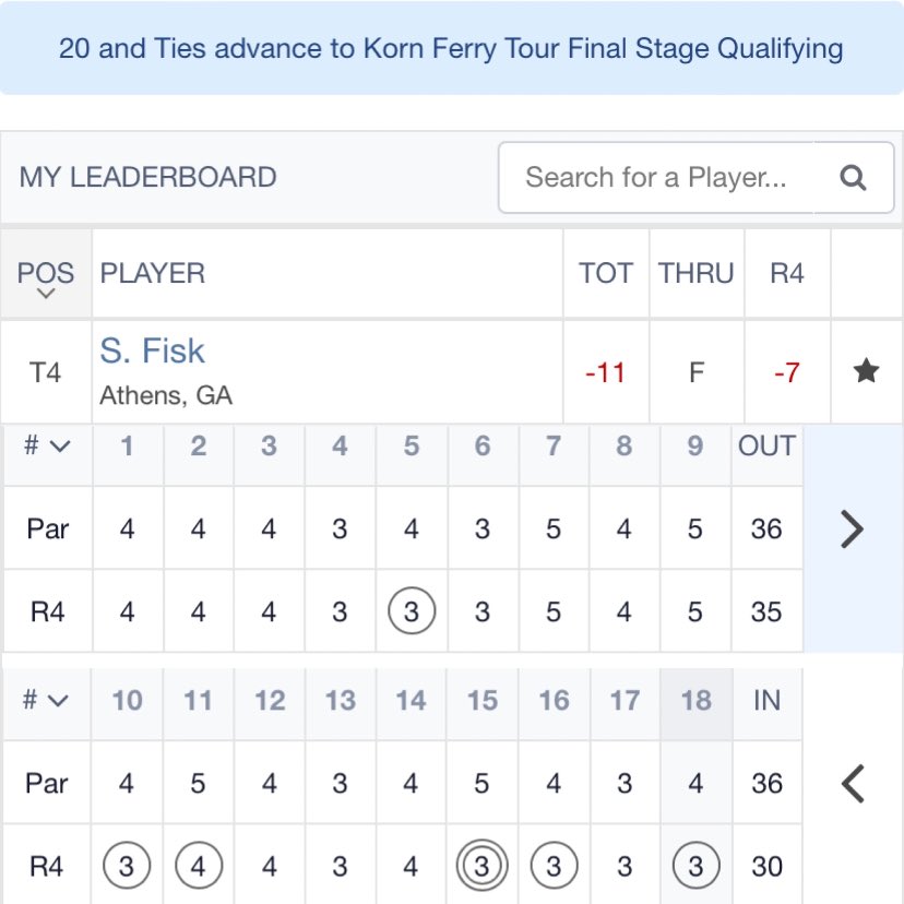 ccollinsGS's tweet photo. CLUTCH. 

Bogey-free final round 65, including a back nine 3️⃣0️⃣ by @steven_fisk to advance to final stage of  @KornFerryTour Q-School 💥💥💥
That’s how you G.A.T.A.!! 

Final stage will be Nov 4-7 at The Landing (Marsh)

#BadMan | #GATA https://t.co/rK3hLIXNPC