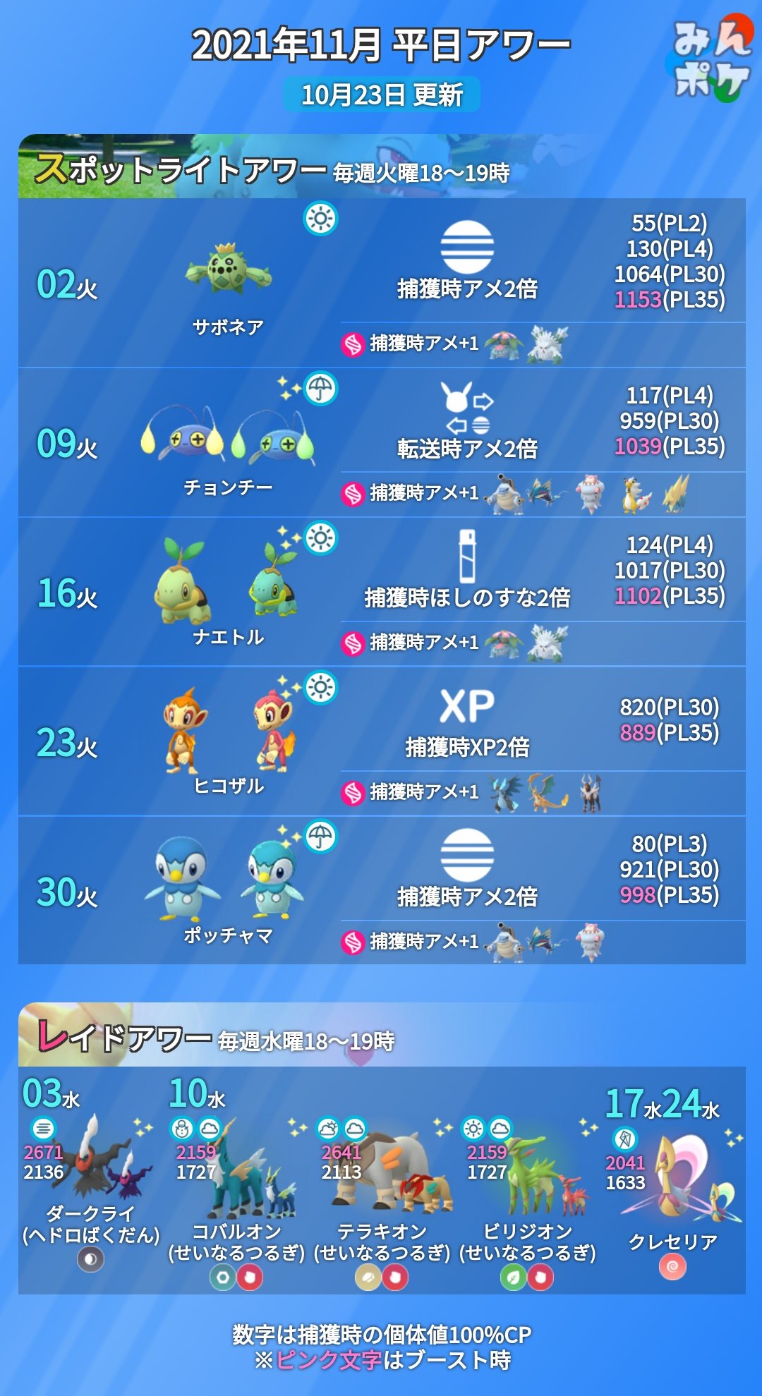 ポケモンgo攻略 みんポケ 11月のスポットライトアワー レイドアワーが発表されました 11 2 サボネア 11 9 チョンチー 11 16 ナエトル 11 23 ヒコザル 11 30 ポッチャマ 11 3 ダークライ 11 10 三闘 11 17 24 クレセリア T Co