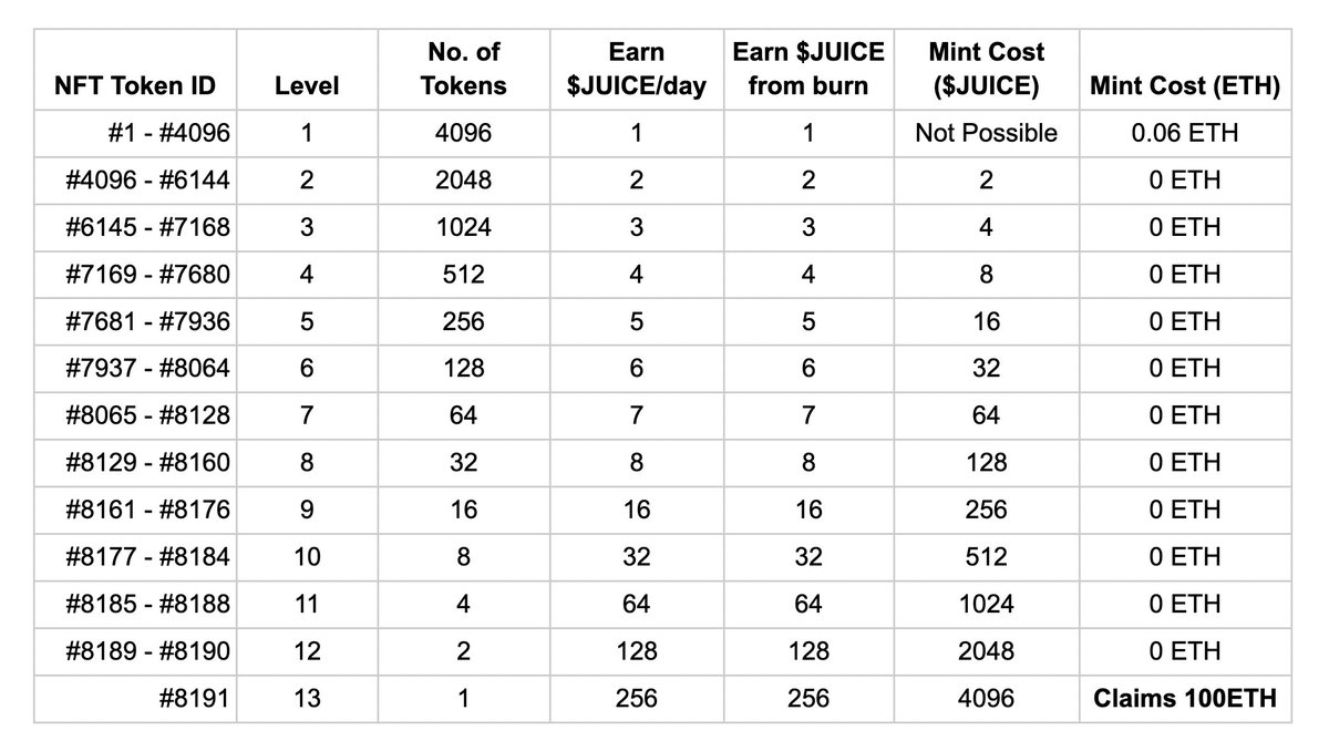 JPEG Freaks Experiment #1 - The Hero 🚀
Pre-sale: Tuesday, 26th October 3PM UTC
🔐 Last mint unlocks 100ETH Hero Wallet 💎
- 13 Levels of $JUICE Earn/Mint Cost
- Stake Freaks to earn $JUICE 
- Use $JUICE to mint new JPEG Freaks
- Burn Freaks to earn $JUICE
Discord -> Whitelist 📋