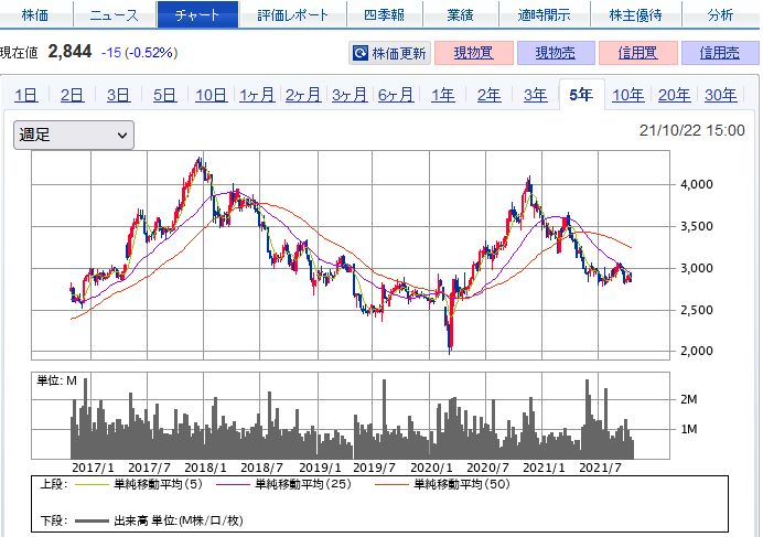 カゴメ 株 株価に関するリアルタイム情報 ナウティスエコノミー