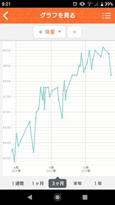 70kg台復帰コースは免れたか😌 