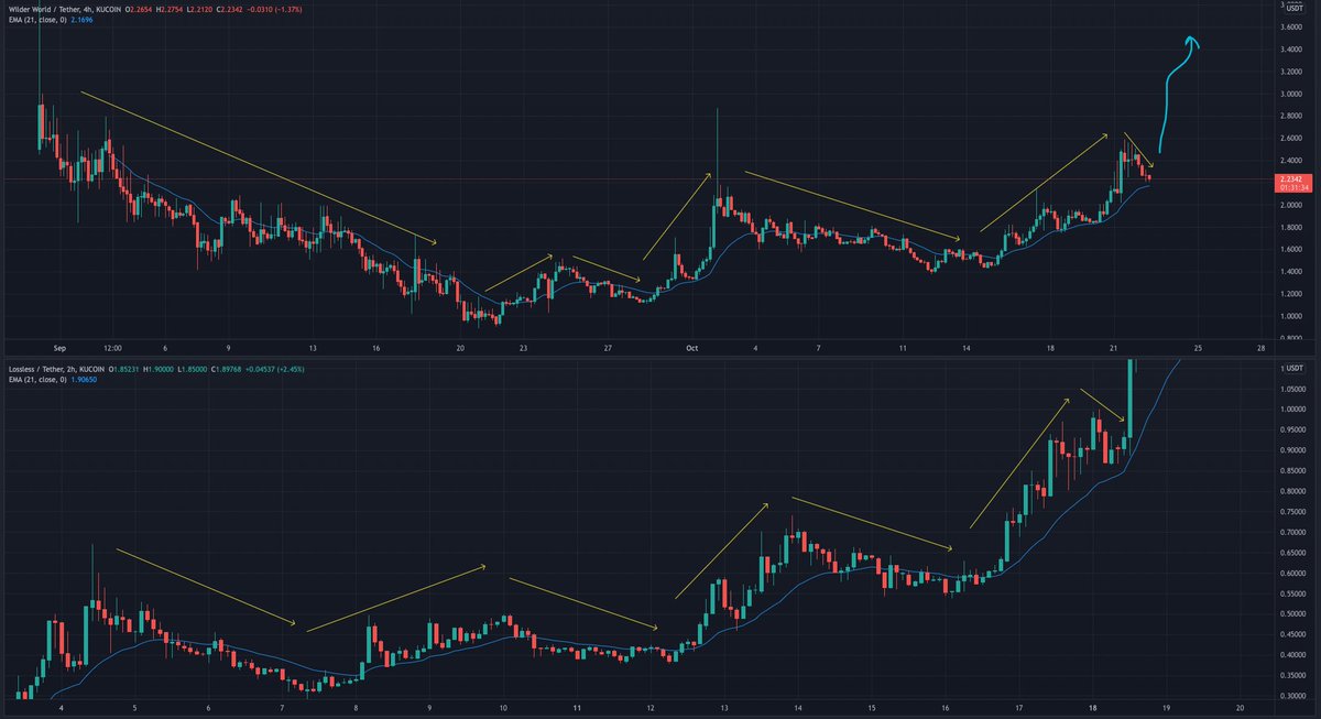 pr0zetheus's tweet photo. $WILD vs $LSS breakout. Looking for a strong bounce off the EMA 21 https://t.co/VMWoahQHyo