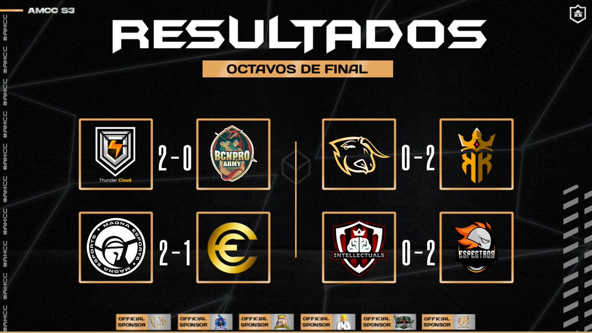 AMC (@amcroyale) on Twitter photo ๐ ๐ฅ๐๐ฆ๐จ๐๐ง๐๐๐ข๐ฆ โข #ClashRoyale
โง ยกOCTAVOS DE FINAL!
โ๏ธ <a href="/ThunderCloudOrg/">Thunder Cloudโก</a> 2-0 <a href="/BCNProArmy/">BCN Pro Army</a>
โญ <a href="/TheLost_CR/">Lรธstโข</a>
โ๏ธ <a href="/MagnaEsport/">MAGNA ESPORTS</a> 2-1 <a href="/CE_eSportsGG/">CE Esports ๐</a>
โญ <a href="/bebbefan/">bebbefan</a>
โ๏ธ <a href="/BullStars_/">๐๐๐น๐น๐ฆ๐๐ฎ๐ฟ๐โข</a> 0-2 <a href="/KingOfKings_GG/">King Of Kings ๐</a>
โ๏ธ <a href="/Intellectuals03/">Intellectuals</a> 0-2 <a href="/teamespectros/">๐๐๐๐ ๐๐๐๐๐๐๐๐๐</a>
โญ <a href="/enricoo_CR/">Enrico 2005</a>
๐ #AMCC ๐ ๐ฅ๐๐ฆ๐จ๐๐ง๐๐๐ข๐ฆ โข #ClashRoyale
โง ยกOCTAVOS DE FINAL!
โ๏ธ <a href="/ThunderCloudOrg/">Thunder Cloudโก</a> 2-0 <a href="/BCNProArmy/">BCN Pro Army</a>
โญ <a href="/TheLost_CR/">Lรธstโข</a>
โ๏ธ <a href="/MagnaEsport/">MAGNA ESPORTS</a> 2-1 <a href="/CE_eSportsGG/">CE Esports ๐</a>
โญ <a href="/bebbefan/">bebbefan</a>
โ๏ธ <a href="/BullStars_/">๐๐๐น๐น๐ฆ๐๐ฎ๐ฟ๐โข</a> 0-2 <a href="/KingOfKings_GG/">King Of Kings ๐</a>
โ๏ธ <a href="/Intellectuals03/">Intellectuals</a> 0-2 <a href="/teamespectros/">๐๐๐๐ ๐๐๐๐๐๐๐๐๐</a>
โญ <a href="/enricoo_CR/">Enrico 2005</a>
๐ #AMCC