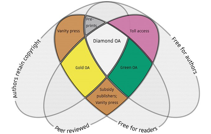 Check out this great diagram made by fellow #DiamondOA journal <a href="/WeAreVolcanica/">Volcanica</a>.
Happy #OAweek!