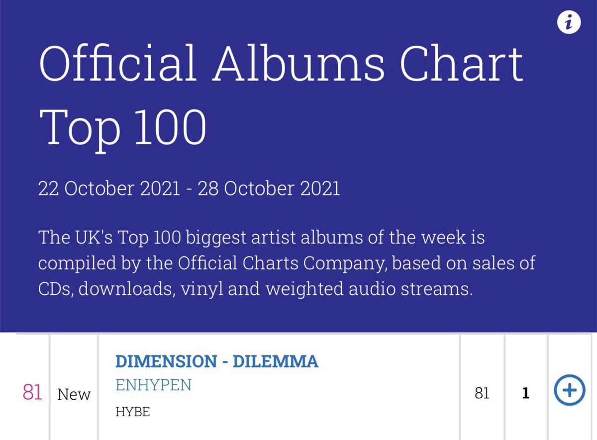 ENHYPEN’s First Studio Album <DIMENSION : DILEMMA> debuts at #81 on UK Official Albums chart!

They become the 4th Korean group in history to enter the said chart—joining BTS, BLACKPINK, and NCT127. 🔥👏

<a href="/ENHYPEN_members/">ENHYPEN</a> <a href="/ENHYPEN/">ENHYPEN OFFICIAL</a> #ENHYPEN #엔하이픈