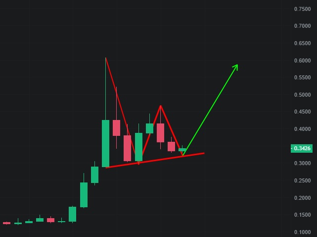 C0mBatanTr's tweet photo. #POLC günlükte bir flama oluşumu mevcut. Kısaca düzeltmesini bitirmiş görünmekte.
#Polkacity $polc #polcusdt https://t.co/3dUFrb9ViW