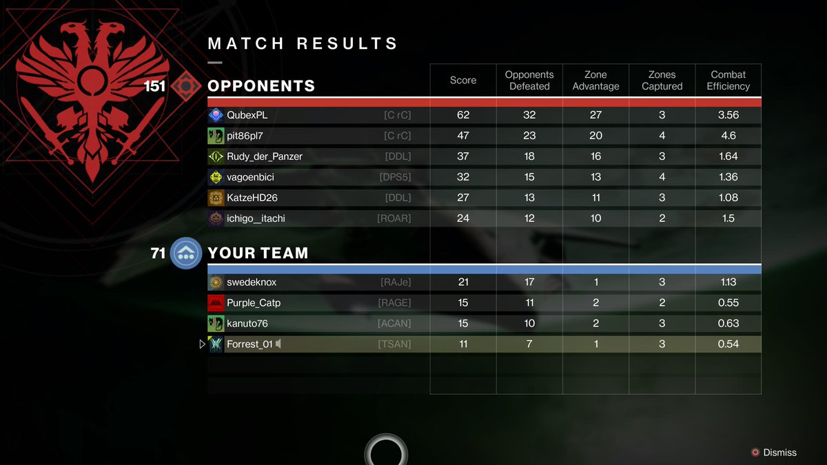 Forrest_01's tweet image. Said it before &amp;amp; I'll say it again, your matchmaking sucks @bungie. Game after game, it's just me &amp;amp; a bunch of randoms against teams of duos, trios &amp;amp; everything up to full fireteams. It's demoralising getting stomped game after game just because I play solo. #PS5Share, #Destiny2