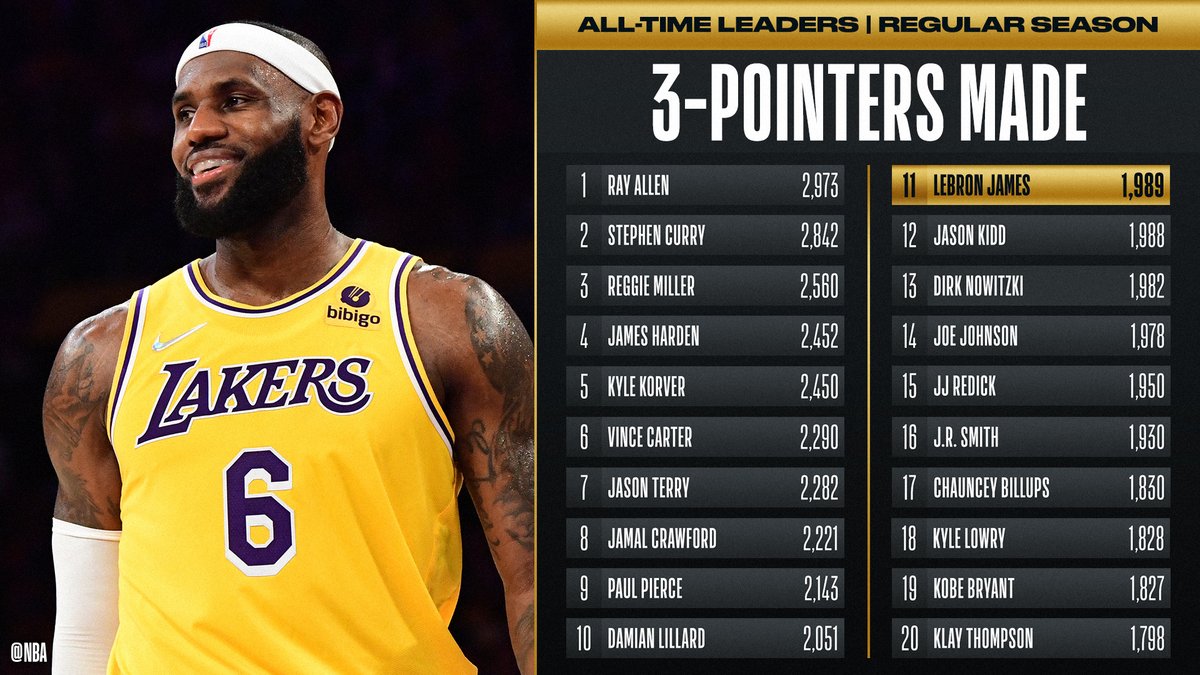 Congrats to @KingJames of the @Lakers for moving up to 11th on the all-time THREES MADE list! #KiaTipOff21