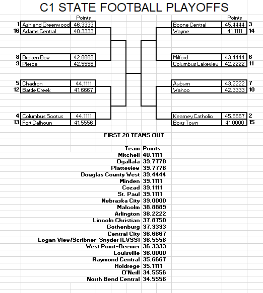 hdendzonecam's tweet photo. C1 State Playoff Prediction
#nebpreps #c1 https://t.co/HsxAvUOPcU