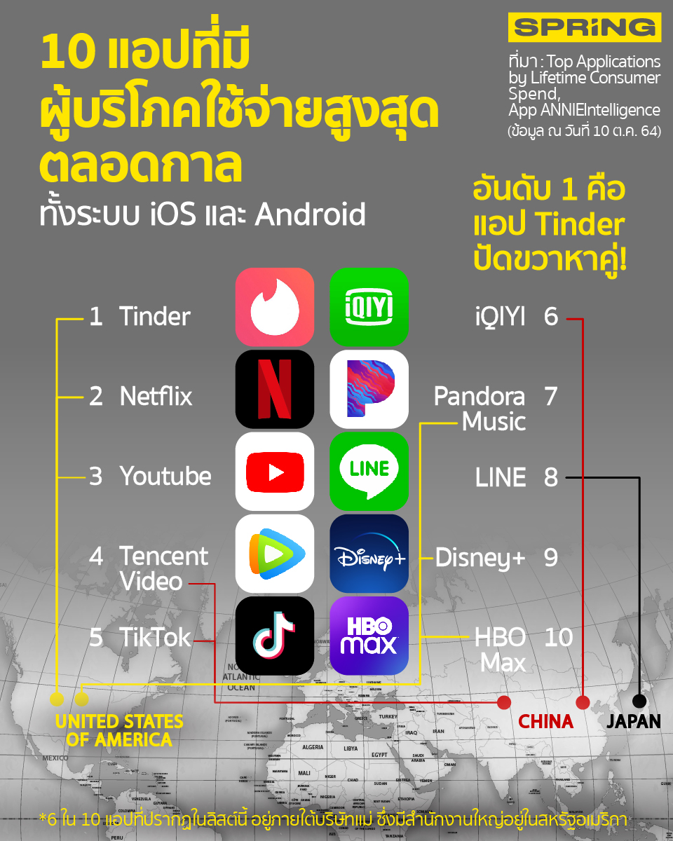 SPRiNGNEWS_TH's tweet photo. ชาวโลกกำลังเหงา เศร้า ผิดหวัง…อยู่ลำพังใช่มั้ย? ถึงไปใช้จ่ายกันบนแอป #Tinder ปัดขวาหาคู่ นับหมื่นล้าน!
ดูอย่างปีที่แล้ว มีผู้บริโภคใช้จ่ายผ่าน Tinder 9 หมื่นล้านบาท
นี่แค่แอปเดียวนะ อ่านต่อ : https://t.co/AZoiUVFH4z
#TopSpending #consumerspend #Ranking #application #SPRiNG https://t.co/Xzu1eJSpJ4