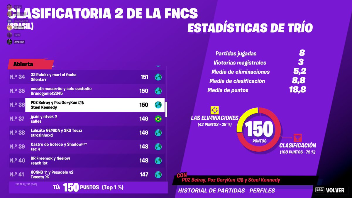 Belray16's tweet photo. Top #36🇧🇷 FNCS Open Top 1 🇧🇴 /w @Gorygraal  @SteelKennedy https://t.co/5Jt5h4GFMn