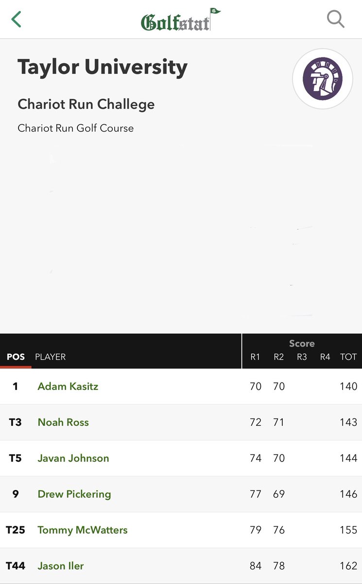 TaylorUGolf's tweet photo. The guys got HOT in round two! Final round tomorrow! https://t.co/vPruIwyiTM
