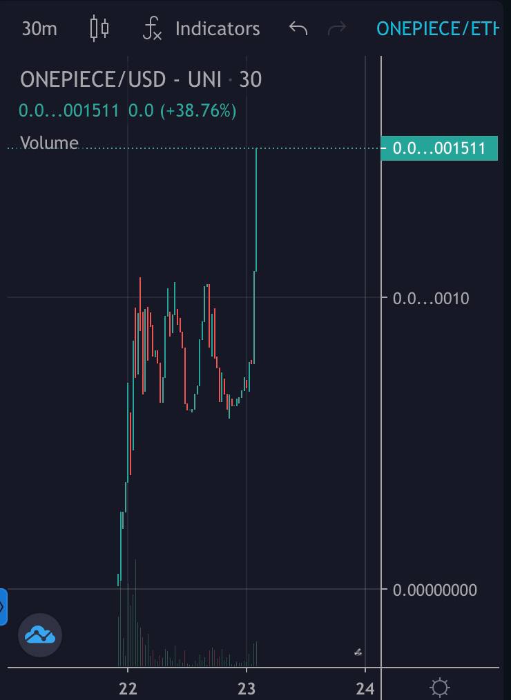 cryptothiccc's tweet photo. @AltcoinDailyio It is now an era of #meme coin!!
I bet you still didn't meet one of the hottest meme token right now - ONE PIECE 🔥🔥
This has incredible fair launch, a 30x+ over past 24 hours.
Check it out here: https://t.co/SrUFZeN6R0
#AnimeToken #altcoin https://t.co/l2p4UF46Qt https://t.co/Bh4adDc0Ar