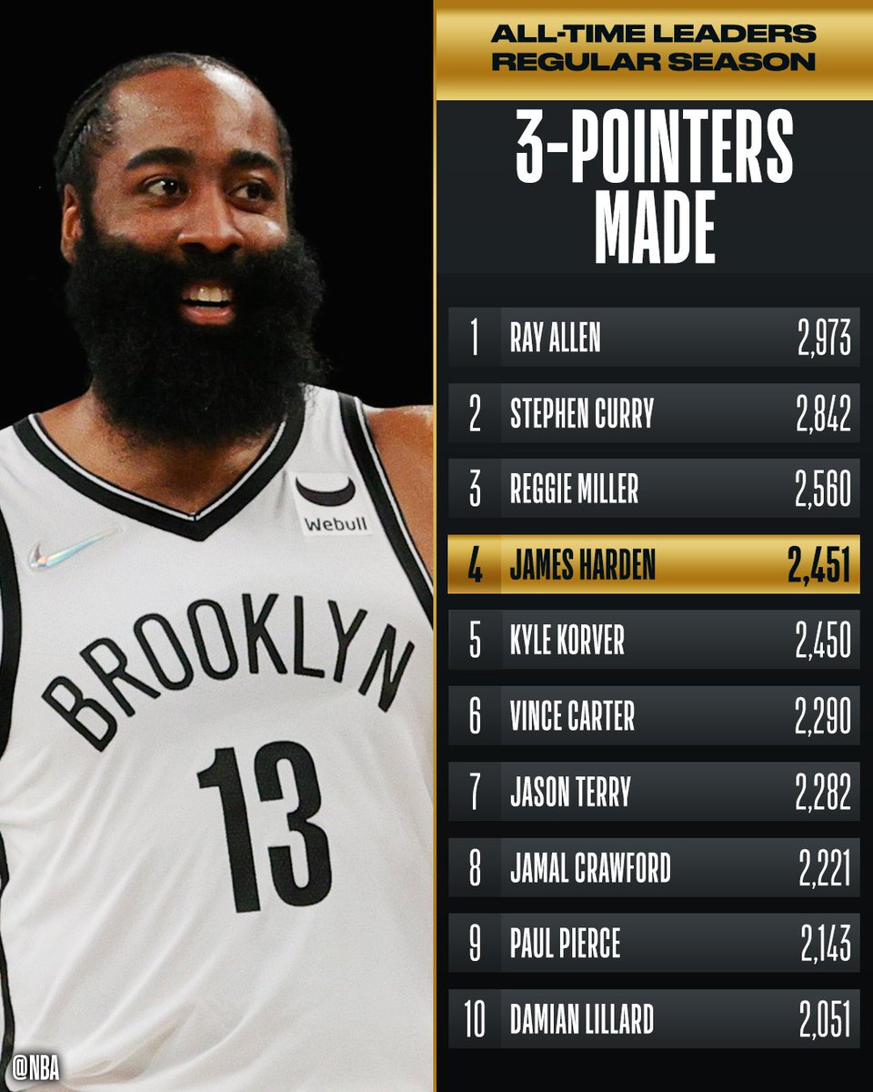 Congrats to @JHarden13 of the @BrooklynNets for moving up to 4th on the all-time THREES MADE list! #KiaTipOff21