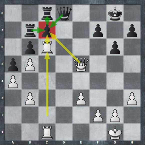 DamanPreet7750's tweet image. Back To Basics! &apos;Always have one more piece that the opponent on the piece of attack or defense.&apos;🧐 NEVER attack in the situation with equal attacker and defender as in the case of the image.#basics #chessmath