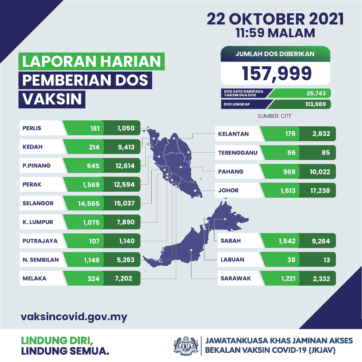 JKJAVMY's tweet photo. Laporan harian vaksinasi mengikut negeri bagi 22 Oktober 2021.

#LindungDiriLindungSemua https://t.co/kOm4Yfif2z