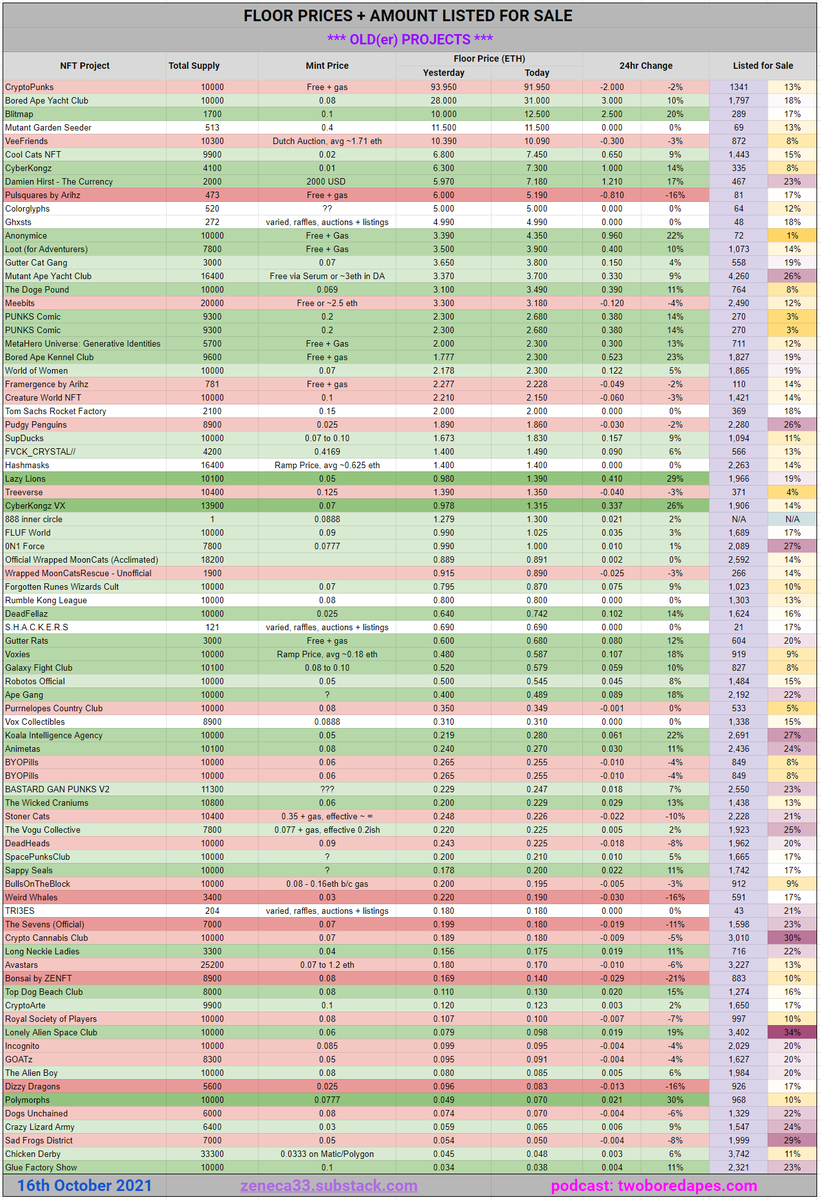 Zeneca's tweet photo. Daily Floor Stats Update - OH GREEN, OH GLORIOUS GREEN. Bearish markets are fun and all, but so are bullish ones :) It's very nice to see a day like this after 2 weeks of near constant bleeding across the board. So first things first - to celebrate the green day (or it's just a https://t.co/VXe99f9l7t