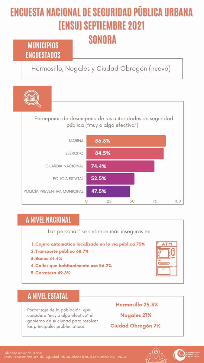 ObservSonoraSeg's tweet photo. #ENSU Percepción de desempeño de las autoridades de seguridad pública ( muy o algo efectiva). https://t.co/GJyVkoL2Xh
