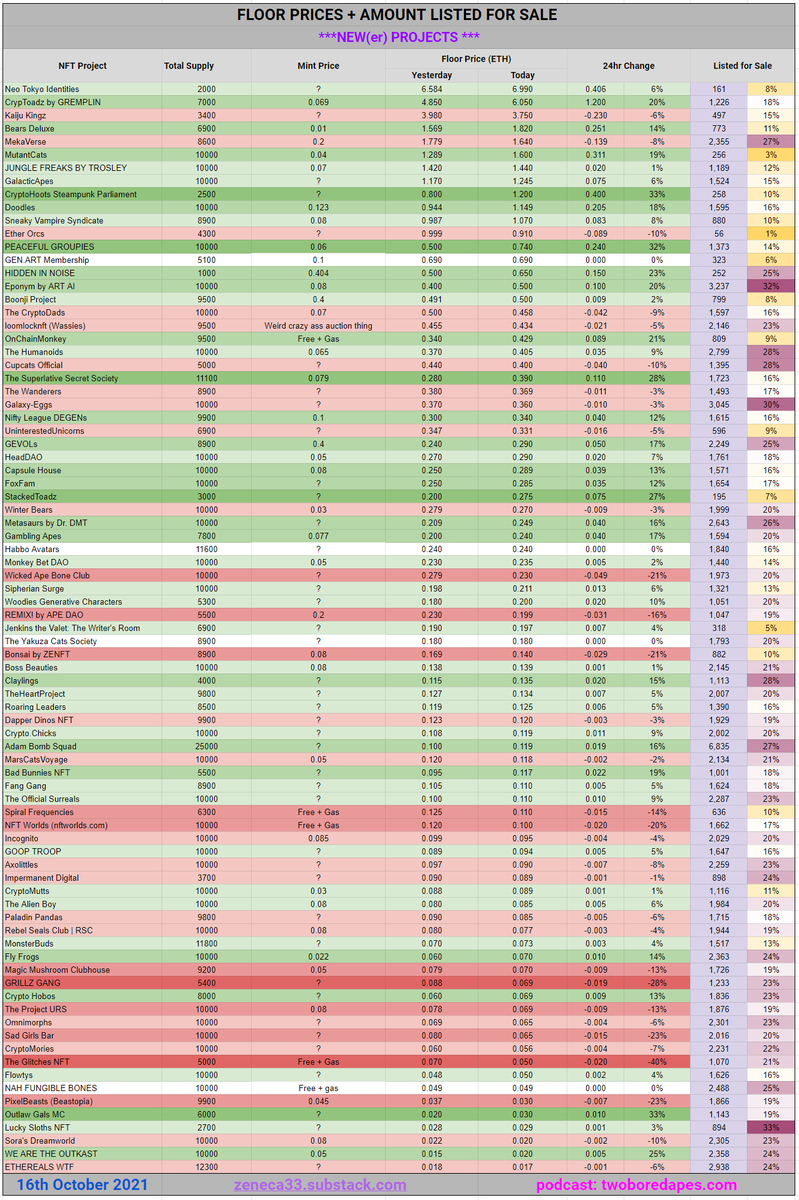 Zeneca's tweet photo. Daily Floor Stats Update - OH GREEN, OH GLORIOUS GREEN. Bearish markets are fun and all, but so are bullish ones :) It's very nice to see a day like this after 2 weeks of near constant bleeding across the board. So first things first - to celebrate the green day (or it's just a https://t.co/VXe99f9l7t