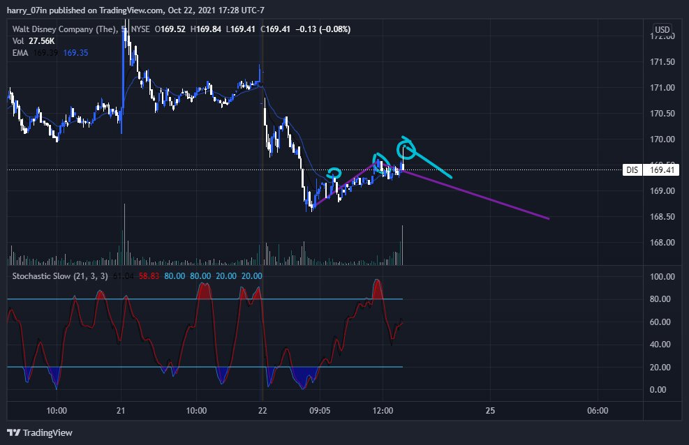 AlphaOptionz's tweet image. DIS looks bearish on the 5M chart, if you want a quick play next week, keep an eye on DIS