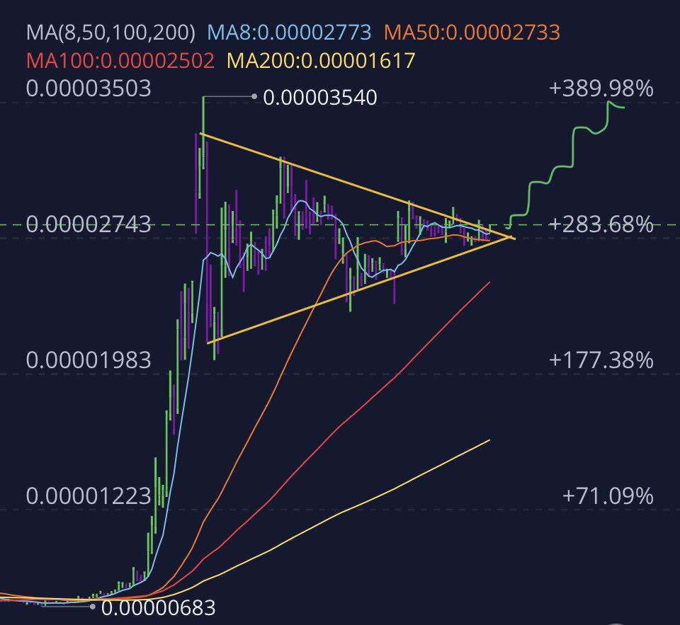 Morris96Lewis1's tweet photo. $SHIB Major breakout imminent!
• PT 1.) 0.00003000
• PT 2.) 0.00003148
• PT 3.) 0.00003500
• PT 4.) 0.00003800
• PT 5.) 0.00004000
• PT 6.) 0.00005000 https://t.co/Sf3SbIFZjn