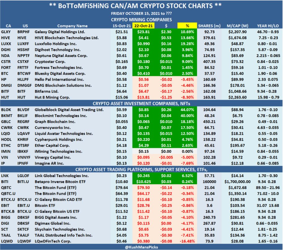 KushMansPicks's tweet photo. 3/ #BoTToMFiSHiNG🎣 CAN/AM Trading Platforms #ETFs- #ChartList #UPDATE
$BIGG/ $DBKSF
$BITI/ $BITI.U
$BTCX.B/ $BTCX.U
$BTCX.U/ $BTCX.U
$DIGI/ $DBKSF
$EBIT/ $EBIT.U
$LNK/ $LGLOF
$LQWD/ $LQWDF
$QBTC
$QBTC.U
$SCT/ $SKTCF
$TAAL/ $TAALF
#Bitcoin #BitcoinStocks #BitcoinMining $BTC https://t.co/DKNWGF0Ijv