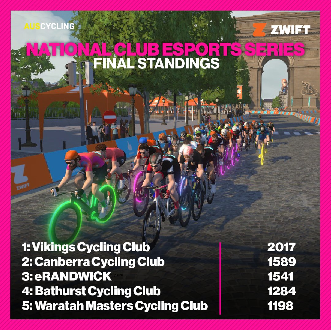 Congratulations to <a href="/VikingsCycling/">Vikings Cycling Club</a>, winners of #ACZwiftSeries after leading from start to finish!🎉

Well done to all 45 clubs that participated in the AusCycling National Club Esports Series.

Read the final report here: auscycling.org.au/nat/news/vikin…