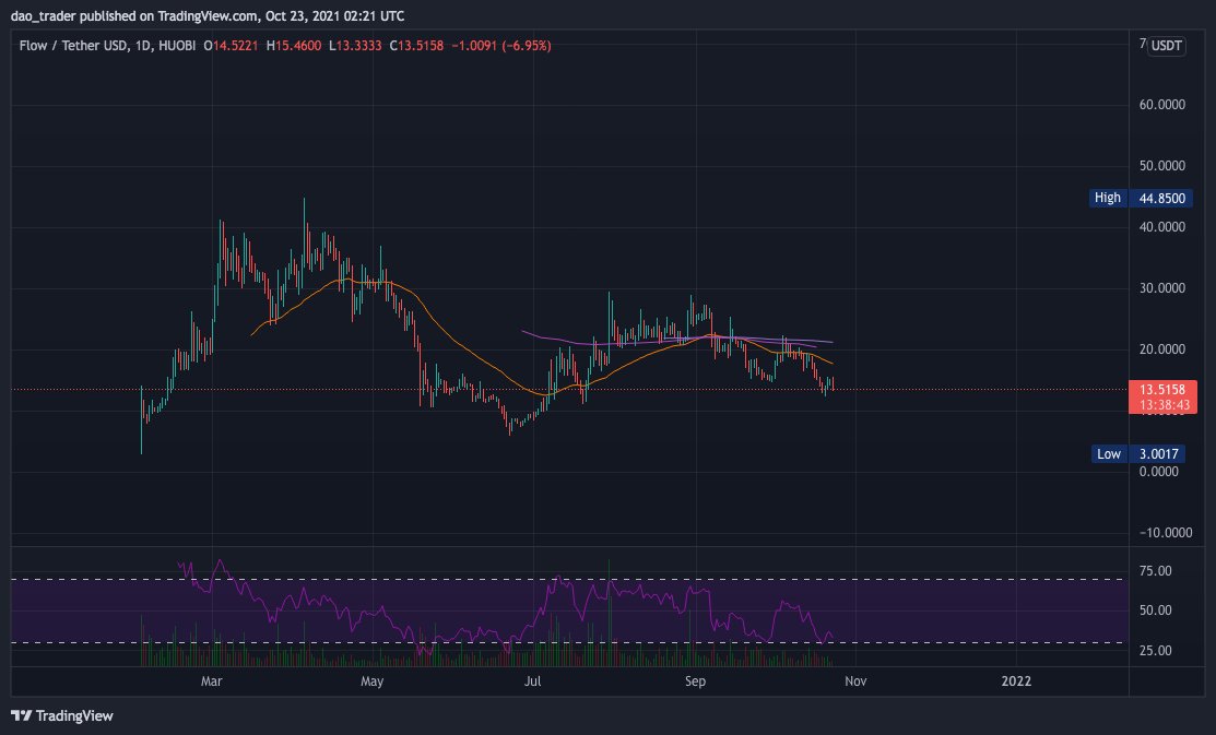 daotrading's tweet photo. $FLOW one to watch over the coming weeks. https://t.co/DINheDCLqj