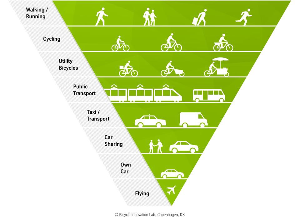 A new type of public. Приоритеты в городе. Пирамида приоритетов в городе. Пирамида транспорта. Приоритет общественного транспорта.