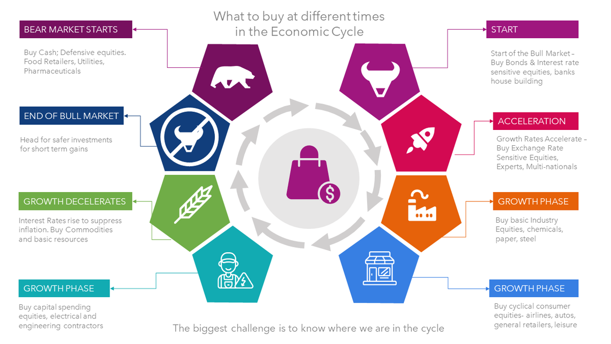Combining my money making side-hustles PowerPoint Infographic - What to buy in the economic cycle youtu.be/4pRKkbB9I-Y via <a href="/YouTube/">YouTube</a>