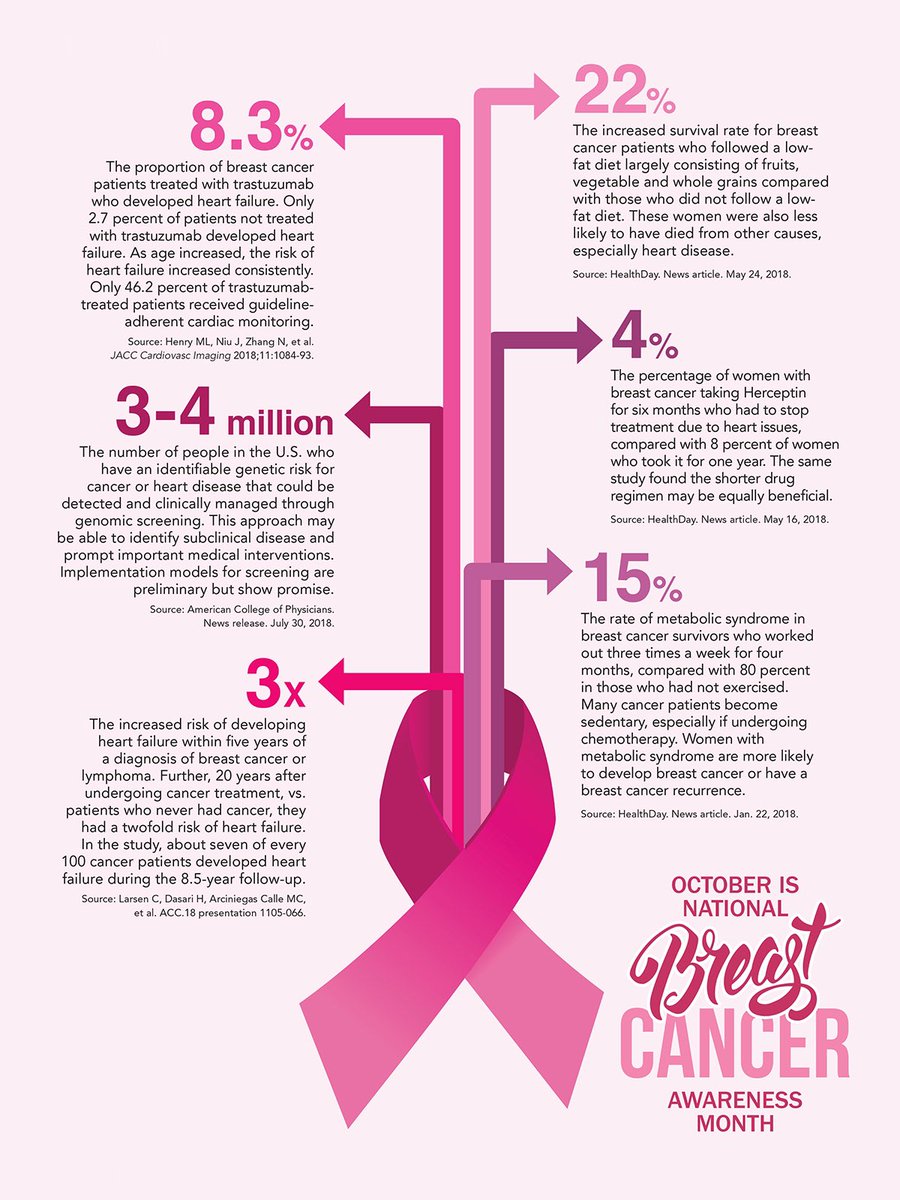 October is Breast Cancer Awareness Month. Continue to raise awareness about the impact of breast cancer. Here are some facts from the American College of Cardiology.