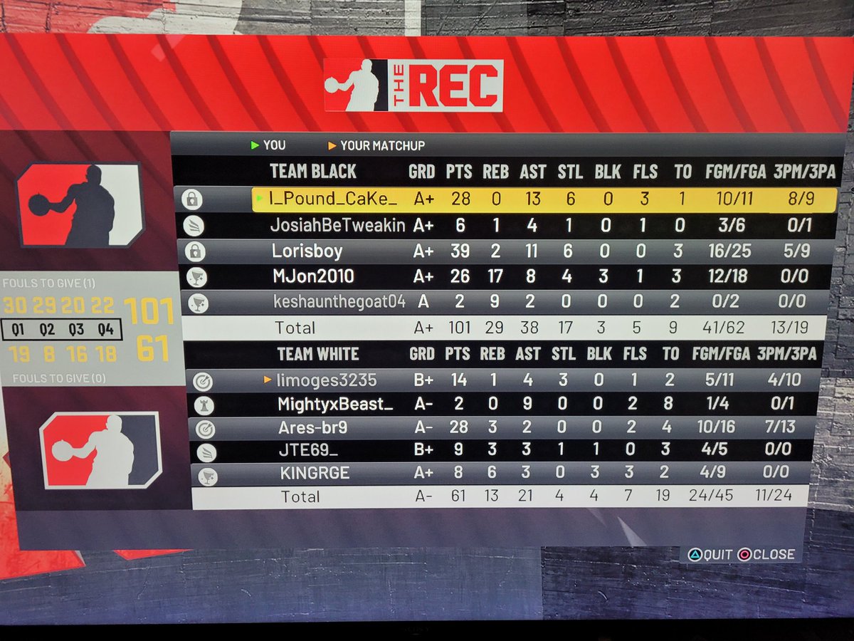 Y_u_Sweatin_me's tweet photo. Who said a 2 way sharp can't run pg almost 40 assists as a team #2k22 #goodballmovement https://t.co/yg4H4XLXja