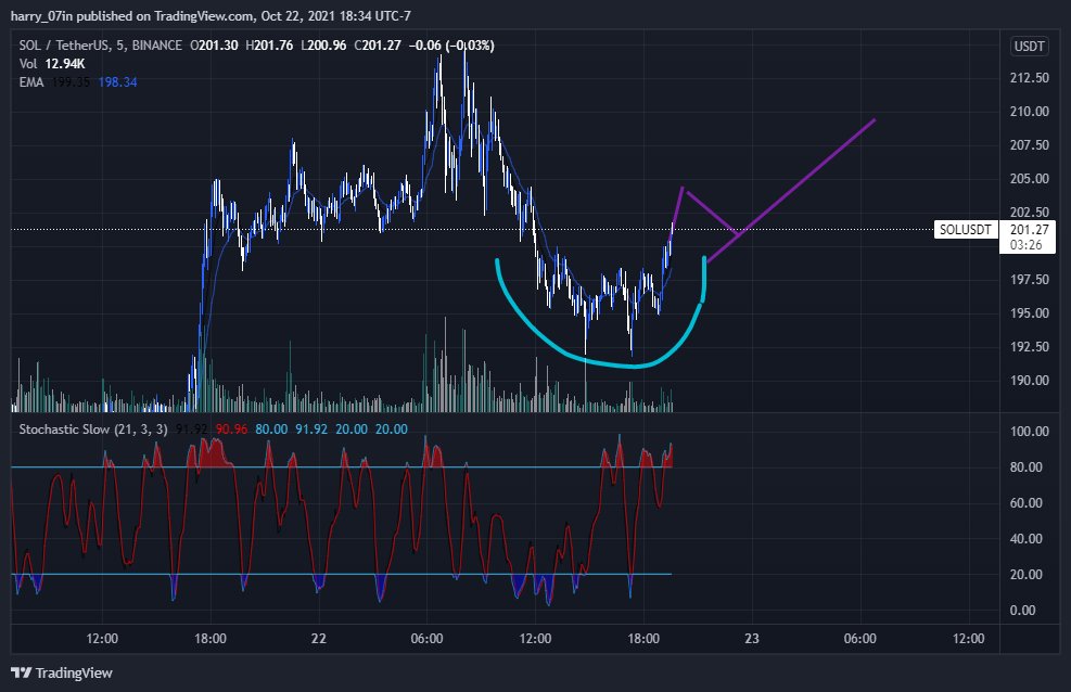 AlphaOptionz's tweet image. Cup And Handle Forming? Keep an eye on SOL