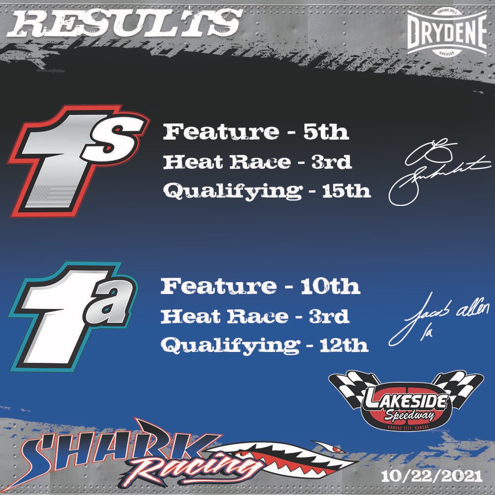 SharkRacing1a1s's tweet photo. 𝑹𝑬𝑺𝑼𝑳𝑻𝑺 for the Shark Racking teammates of @LSchuchart1s & #JacobAllen from @Lakeside_Spdwy with the @WorldofOutlaws #ChompChomp
🙌🏻 @TeamDrydene @ArtofFast @rigging_c https://t.co/kj5CSgfPqf