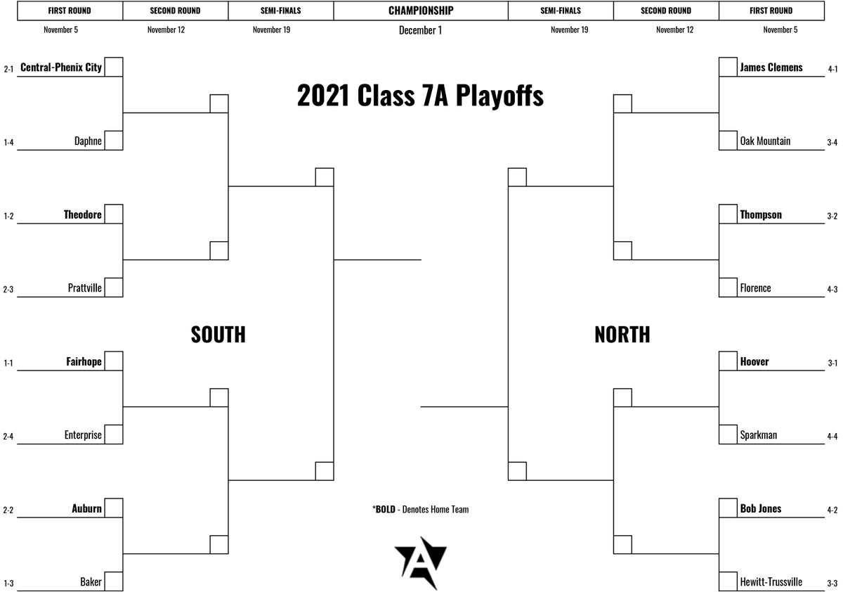 ALPreps's tweet image. The 7A playoff bracket is set! Check out all of the match-ups for the first round in two weeks: alpreps.com/2021-7a-bracke…