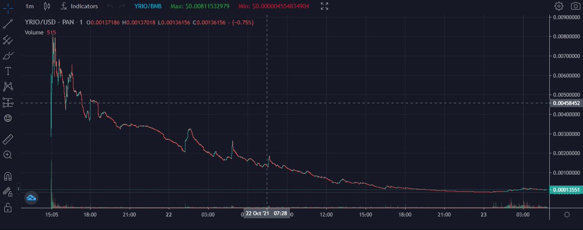 CryptoWireUK's tweet photo. #VALKYRIO, #YRIO, #VALK

The newly launched $YRIO token crashing in a matter of 24 hours on GameFi project #VALKYRIO. https://t.co/UkihoAKoyG