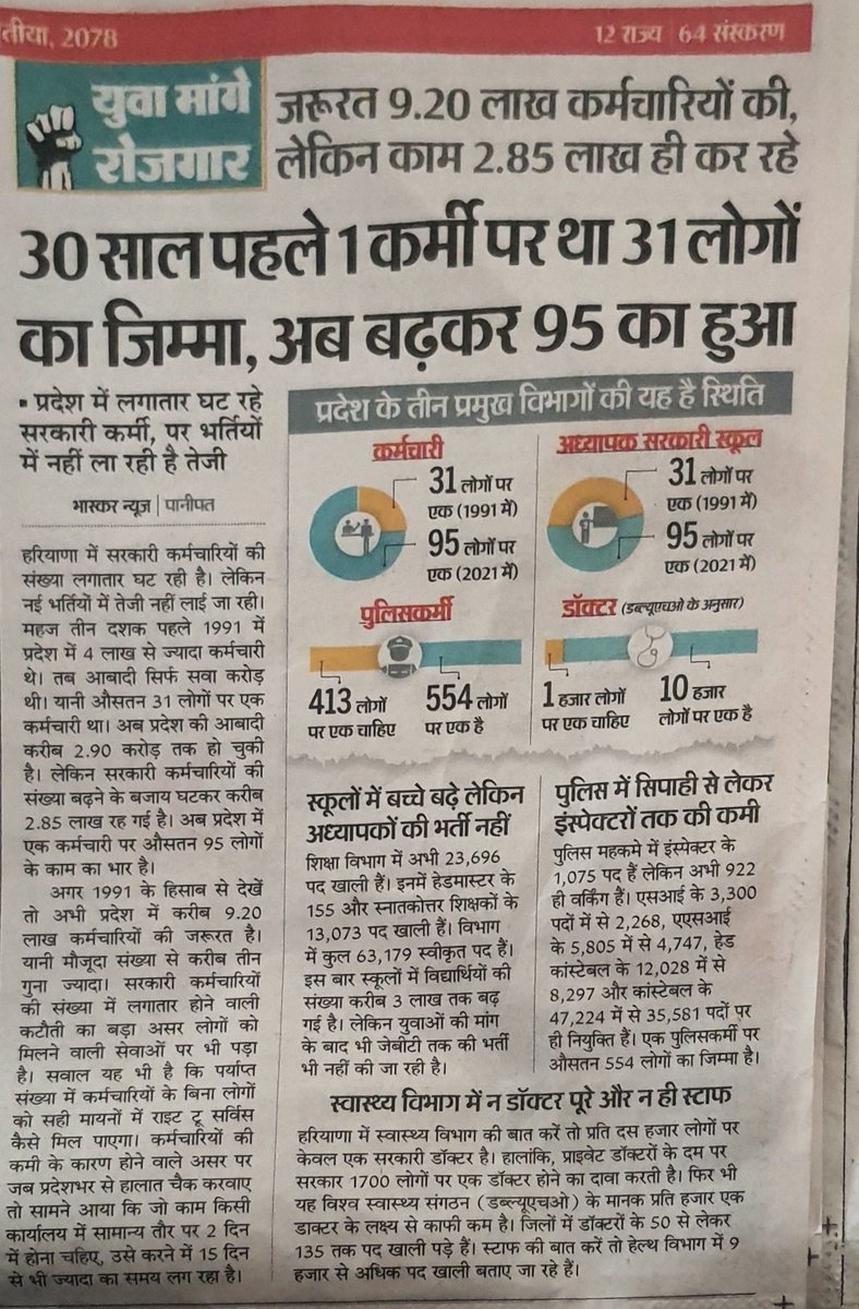 AnilKhark's tweet photo. #युवा_मांगे_रोजगार 
हरियाणा जैसे प्रदेश जहां युवाओ में इतना potential हो, वहां सरकारी नीतिया कैसे प्रदेश को खत्म करने में लगी हुई है
@DainikBhaskar की रिपोर्ट 
ना डॉक्टर है, ना अध्यापक है।
है तो सिर्फ बेरोजगारी का आलम।
@yuvahallabol @Haryanavision @HaryanaTweets @DeependerSHooda https://t.co/4tevM3PnCz