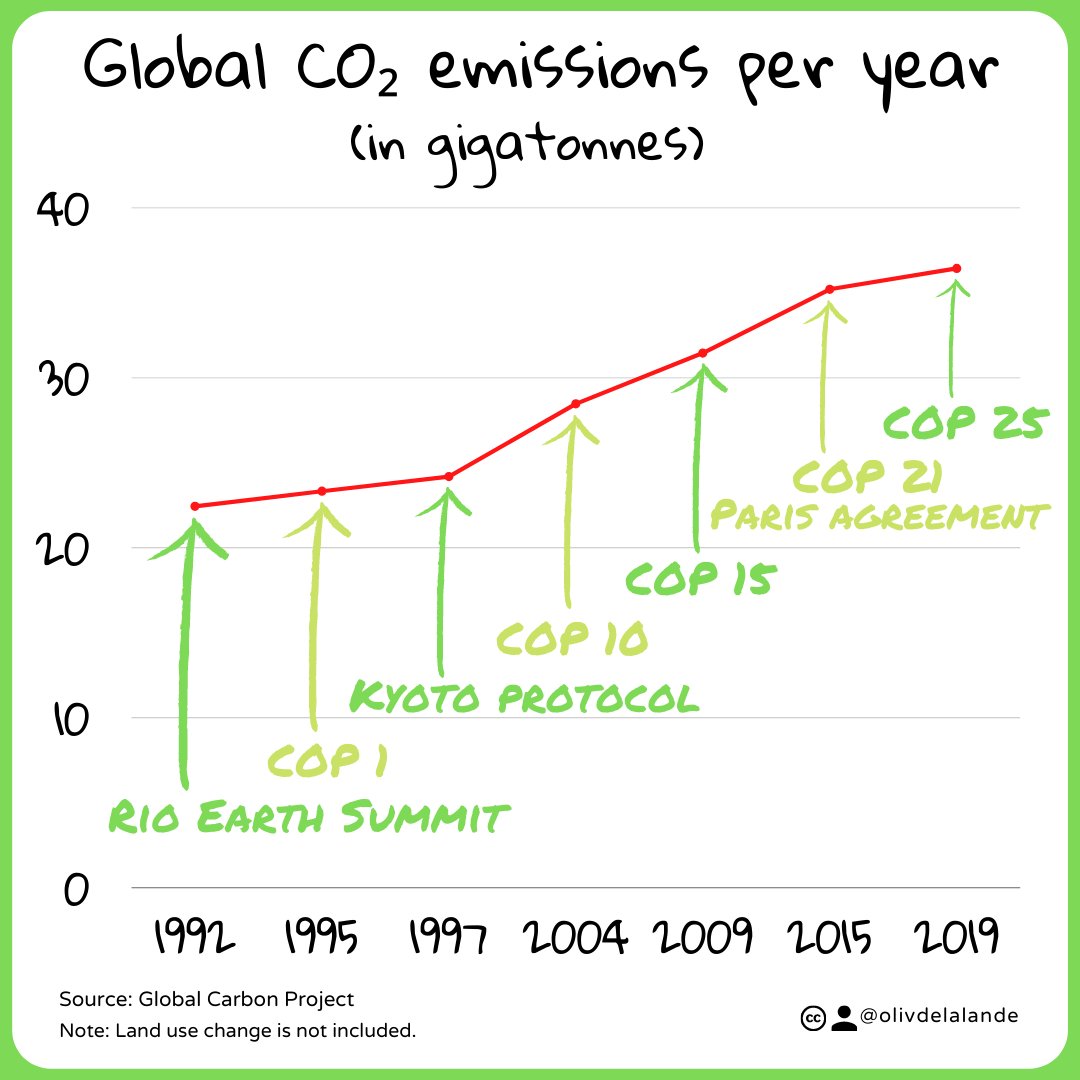 olivdelalande's tweet photo. Over the last 30 years, our global CO₂ emissions have gone up 65%, despite successive international summits, protocols and conferences.

#COP26 #TimeToWalkTheTalk
#ClimateEmergency https://t.co/uTP7OB23qo