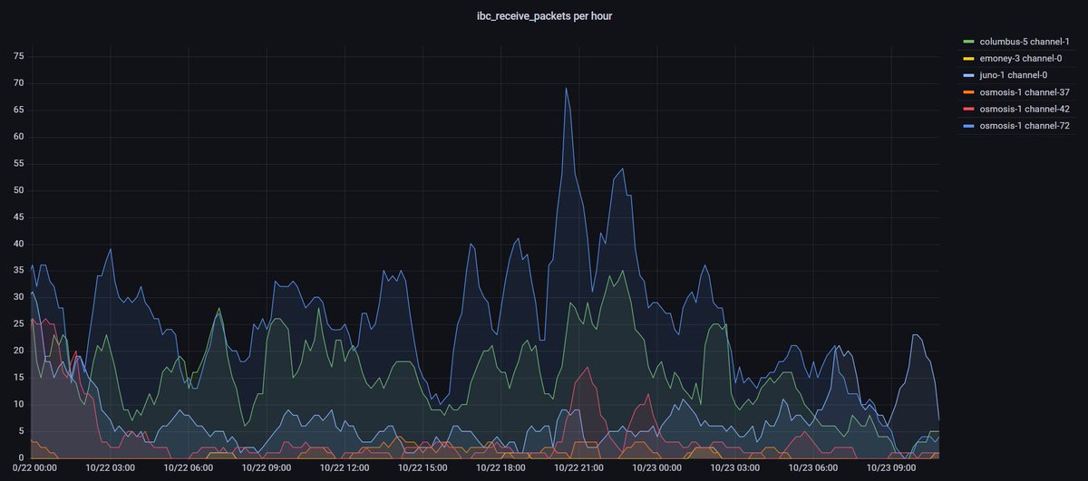 ccclaimens's tweet photo. @crypto_crew validators @terra_money @osmosis #IBC statistics #IBCgang #cosmoscrew #grafanaporn https://t.co/qYqGJeSlTX