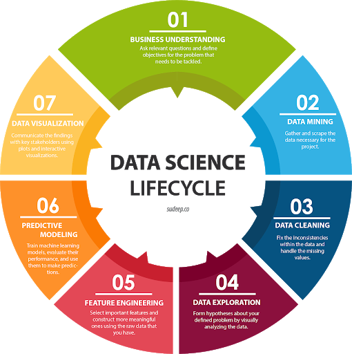 elewa_tech's tweet photo. Let's join hands and work on building upon Data Science... This is a general overview of what to expect in Data Science #DataScience #DataScienceKe #datastudio https://t.co/kfjaTJADwE
