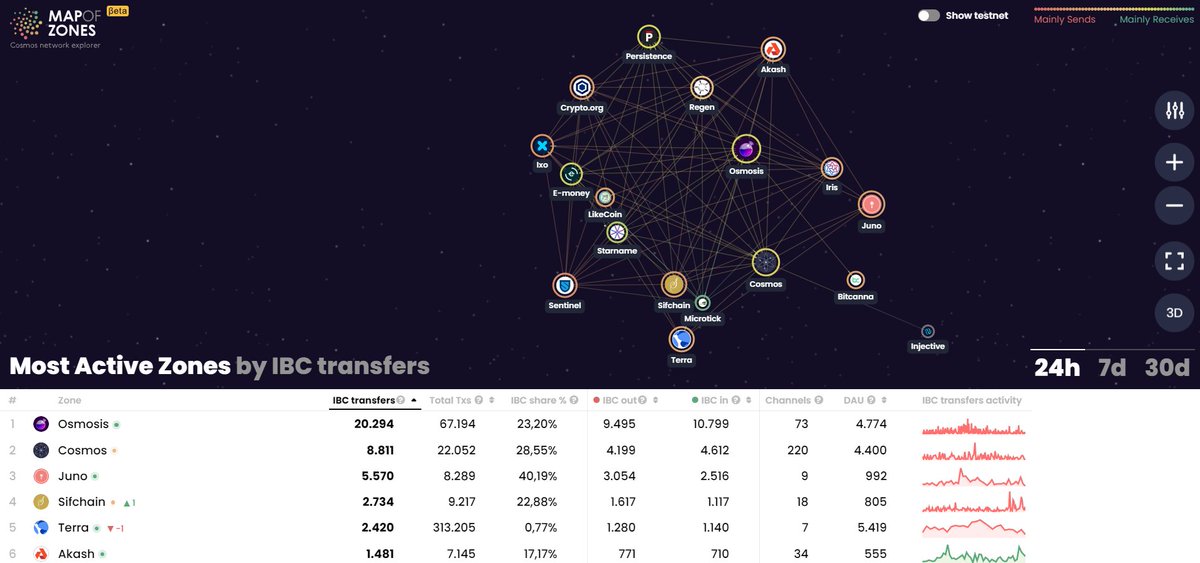 ccclaimens's tweet photo. @crypto_crew validators @terra_money @osmosis #IBC statistics #IBCgang #cosmoscrew #grafanaporn https://t.co/qYqGJeSlTX