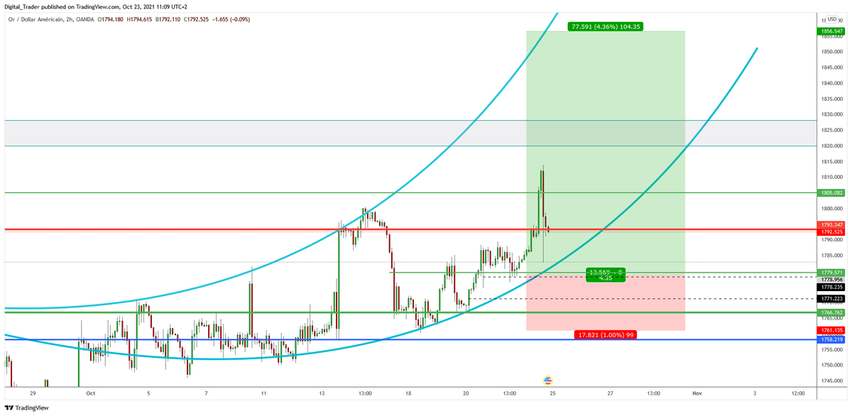 DigitTrader's tweet image. L'allègement sur la MM50 Weekly a été de bonne augure... SL à BreakEven pas touché mais j'ai eu chaud 😅😅 On attend que le marché décide maintenant . SI on reprend la hausse mes 2 prochains TP seront 1823 et 1855.
Bon week-end