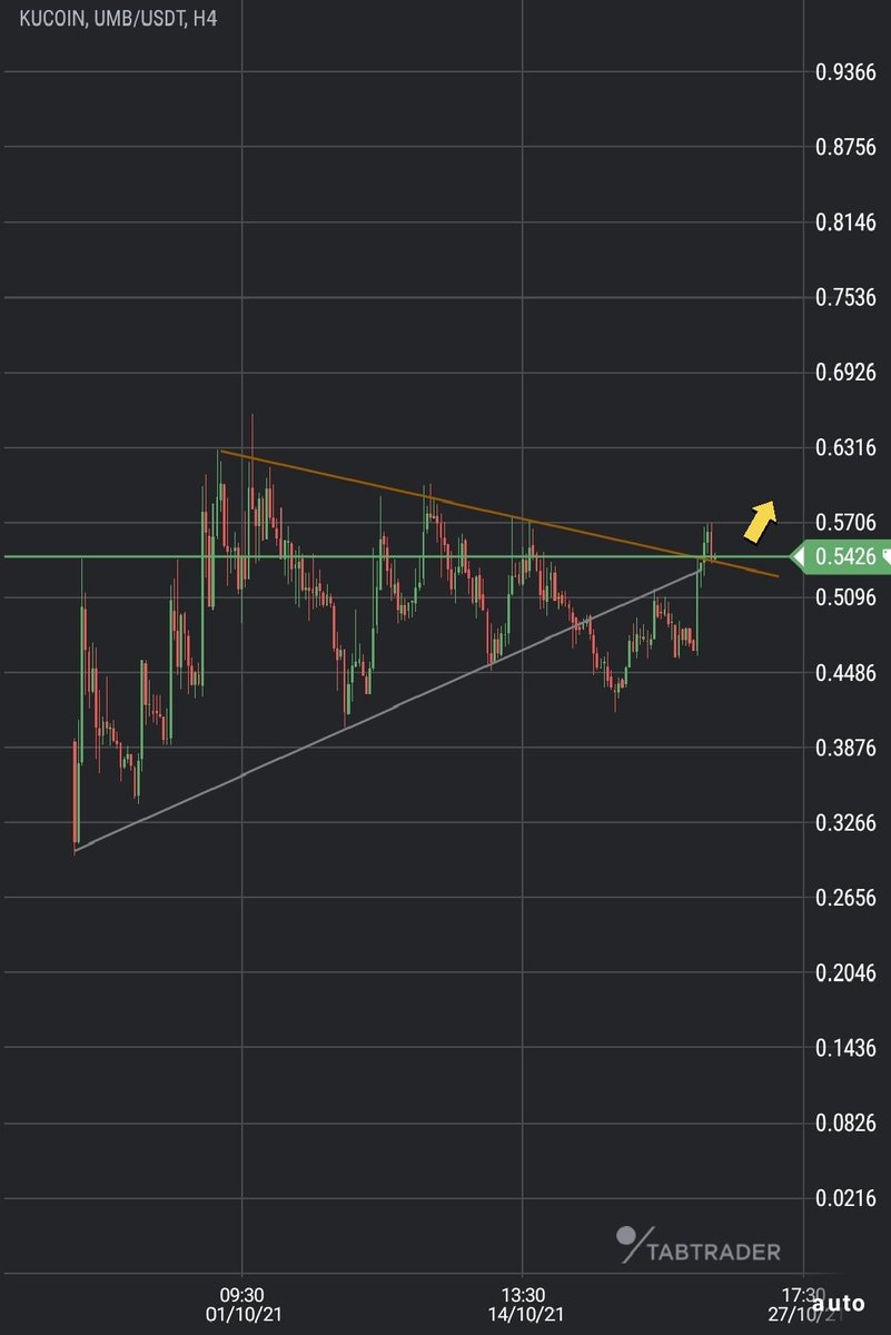 FomoCatchers's tweet photo. Just a quick TA Update.

$UMB looks ready for the next leg up!!!

(Provided $BTC doesn't ruin the show ofcourse)
#UMB #BTCUSDT https://t.co/VZDMO6cqAo
